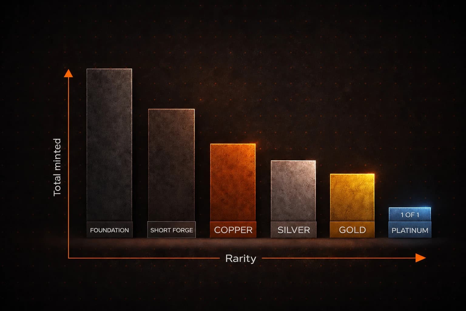 VaultMint Series 0 rarity pyramid showing Foundation, Short Forge, Copper, Silver, Gold, and Platinum tiers